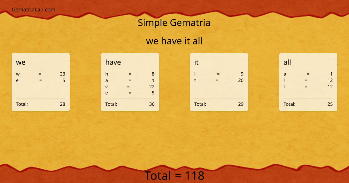 we have it all in simple Gematria